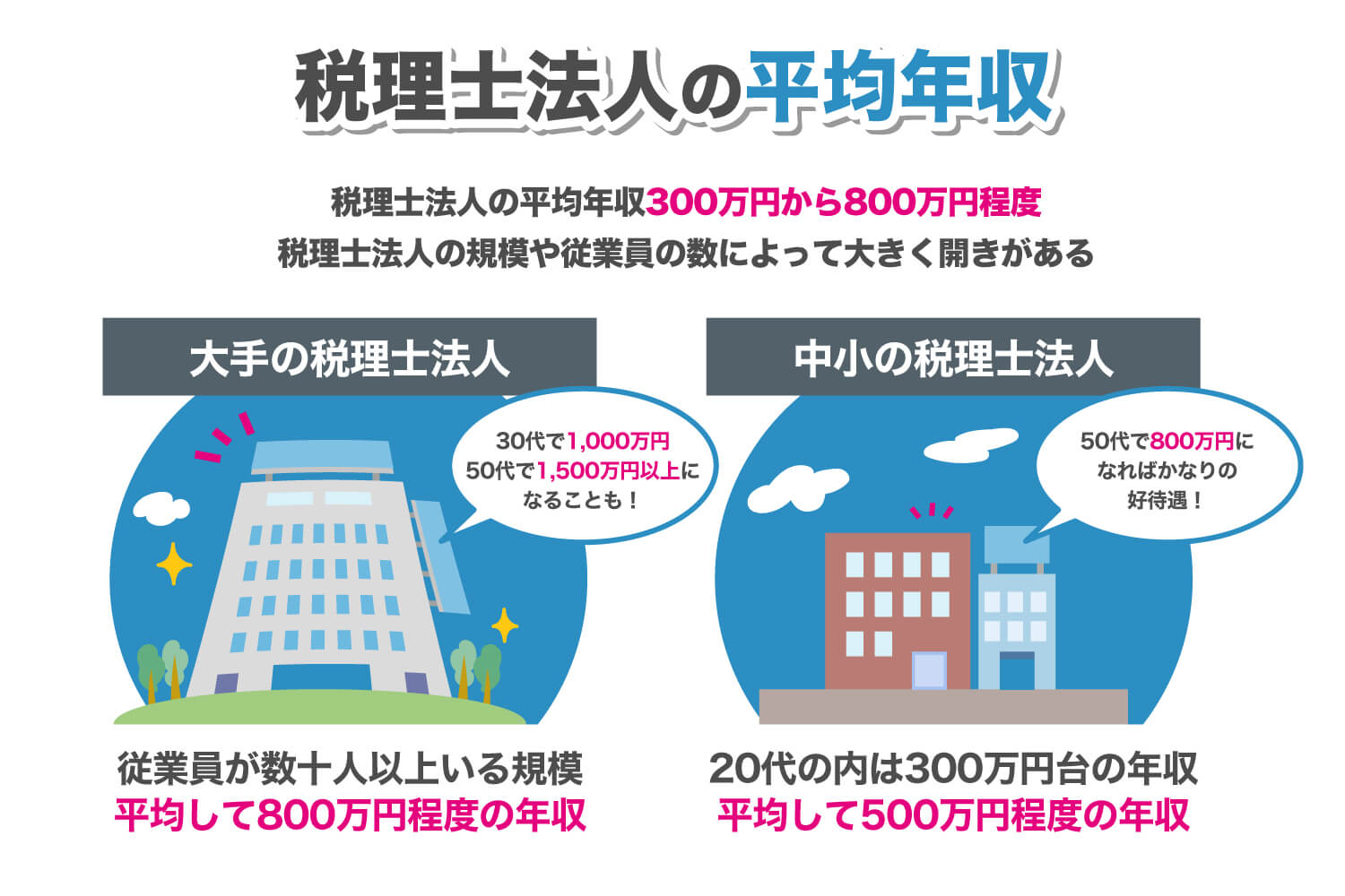 税理士法人の年収はどのくらい？気になる相場や規模による違い