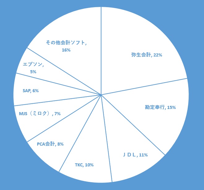 会計ソフト