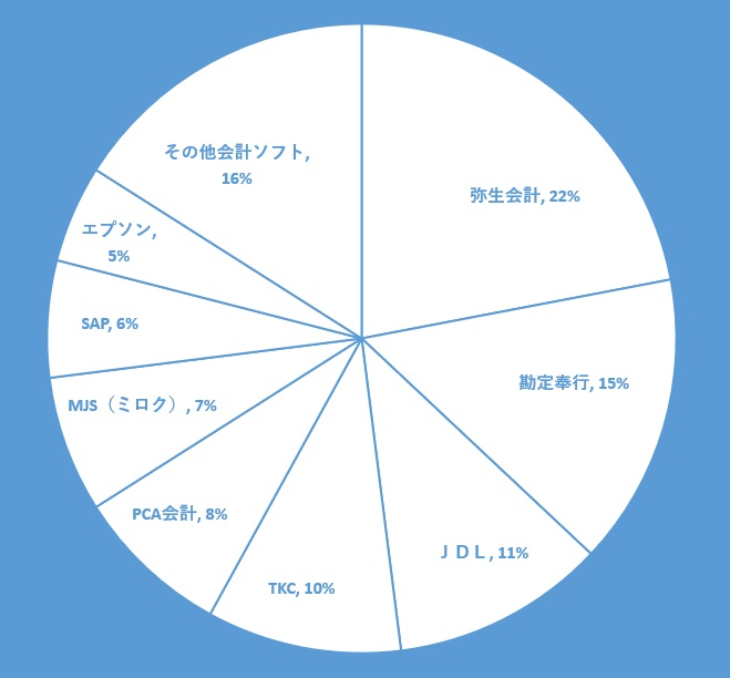 会計ソフト