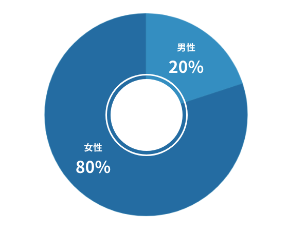 性別割合