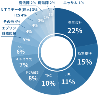 会計ソフト使用経験割合