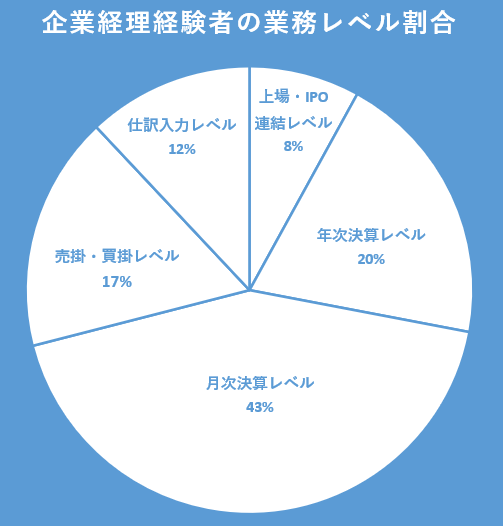 企業業務レベル割合